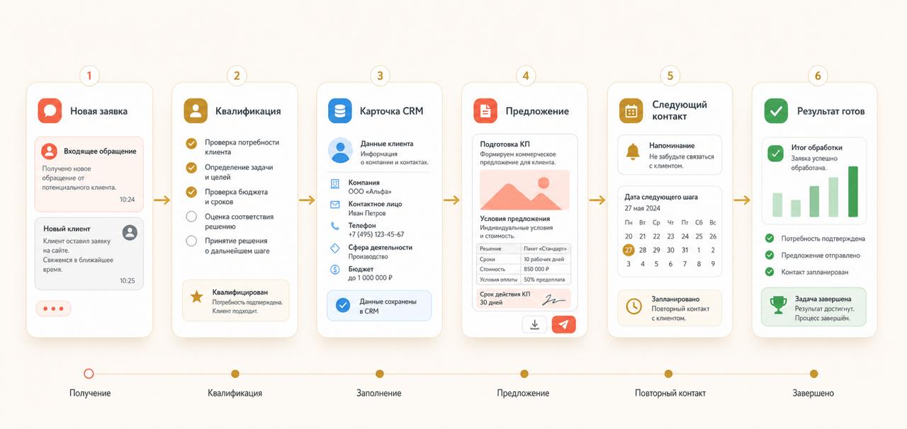 Цепочка обработки заявки