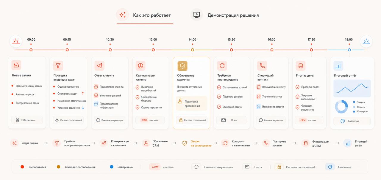 Рабочий день ИИ-сотрудника